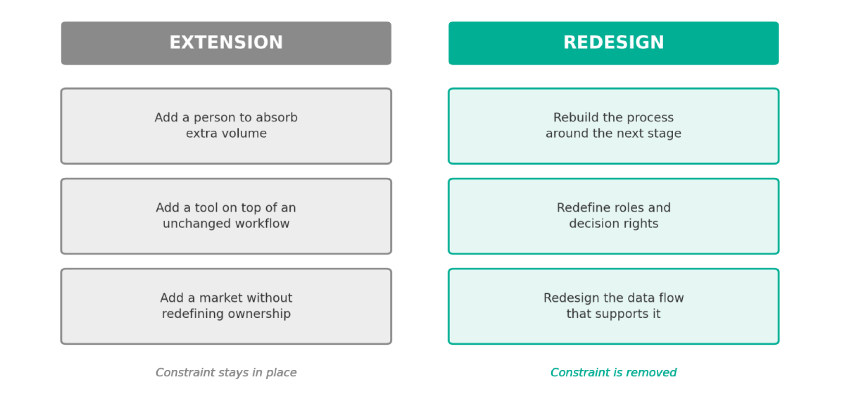 Extension versus redesign, Diwan Consulting proprietary framework